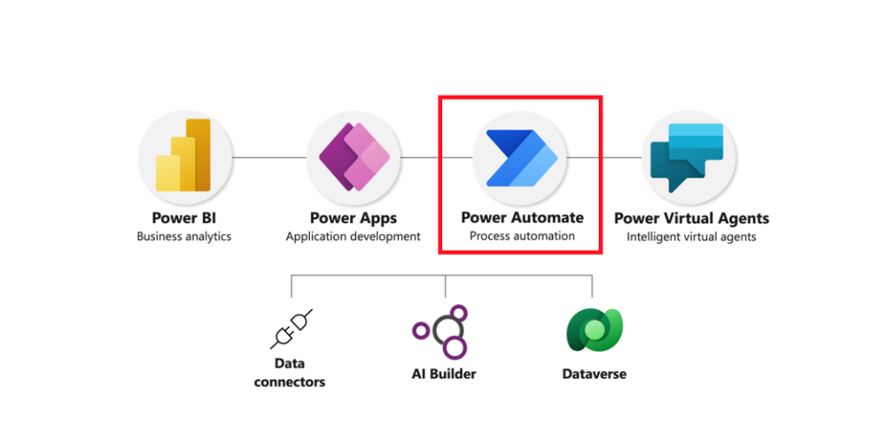 Power Automate: Wie kleine Automationen große Wirkung zeigen